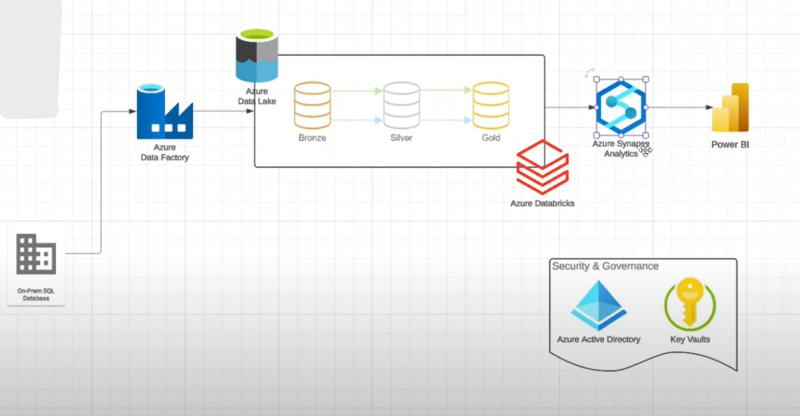 End-to-End Azure Data Pipeline — Nightly ETL Automation (≈8.5 hrs/week saved) - Main solution screenshot